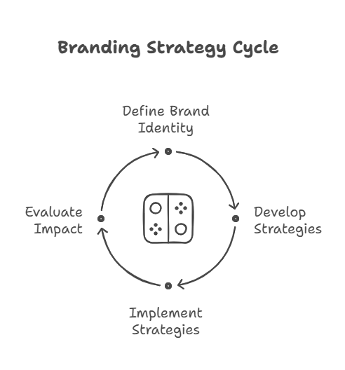 branding
